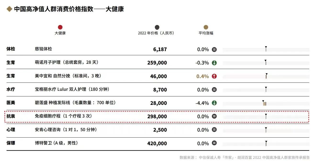 中國高凈值人群消費價格指數--大健康 中國高凈值人群消費價格指數--大健康