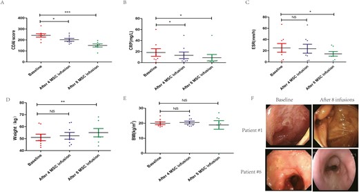 圖1:MSC輸注前后臨床指標和生物學數據變化比較。 圖1:MSC輸注前后臨床指標和生物學數據變化比較。