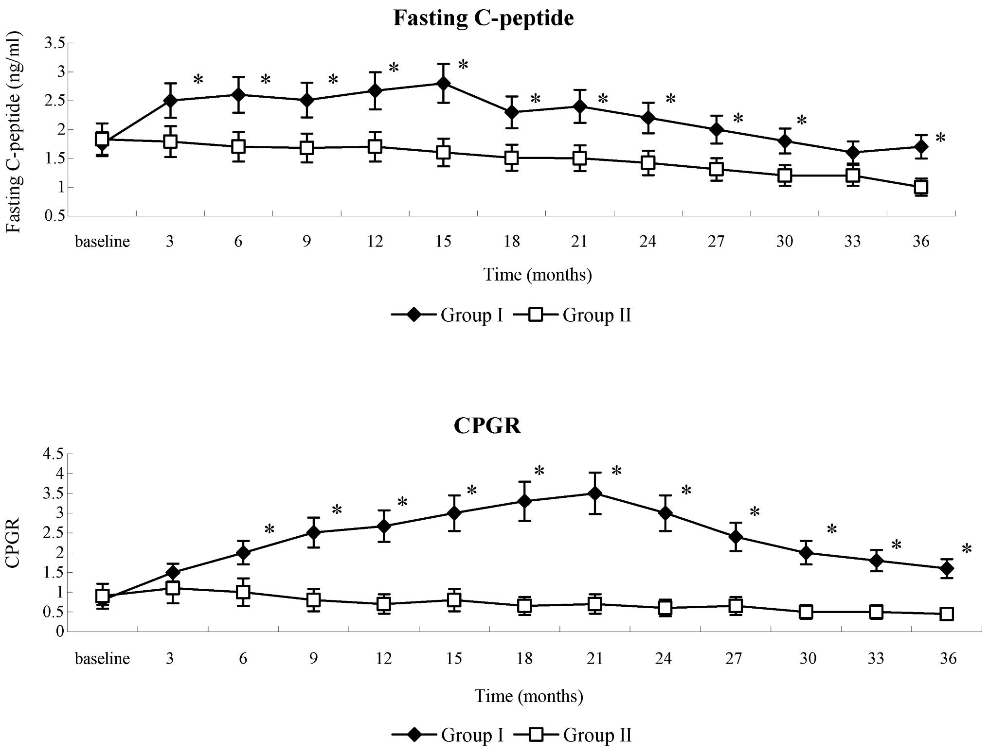 .β細(xì)胞功能和胰島素敏感性 .β細(xì)胞功能和胰島素敏感性