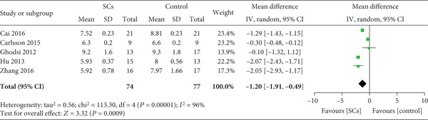 糖化血紅蛋白水平 糖化血紅蛋白水平