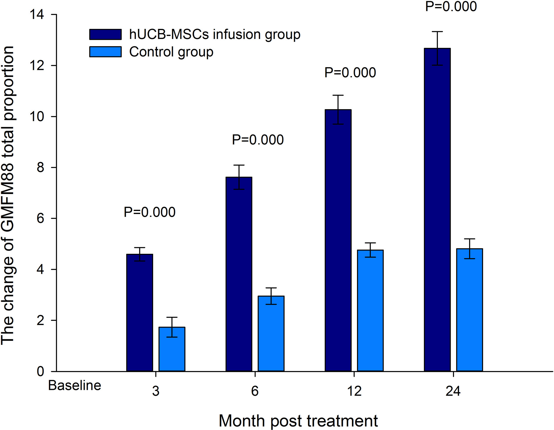 粗大運動功能測量量表 88 (GMFM-88) 總分比例 粗大運動功能測量量表 88 (GMFM-88) 總分比例