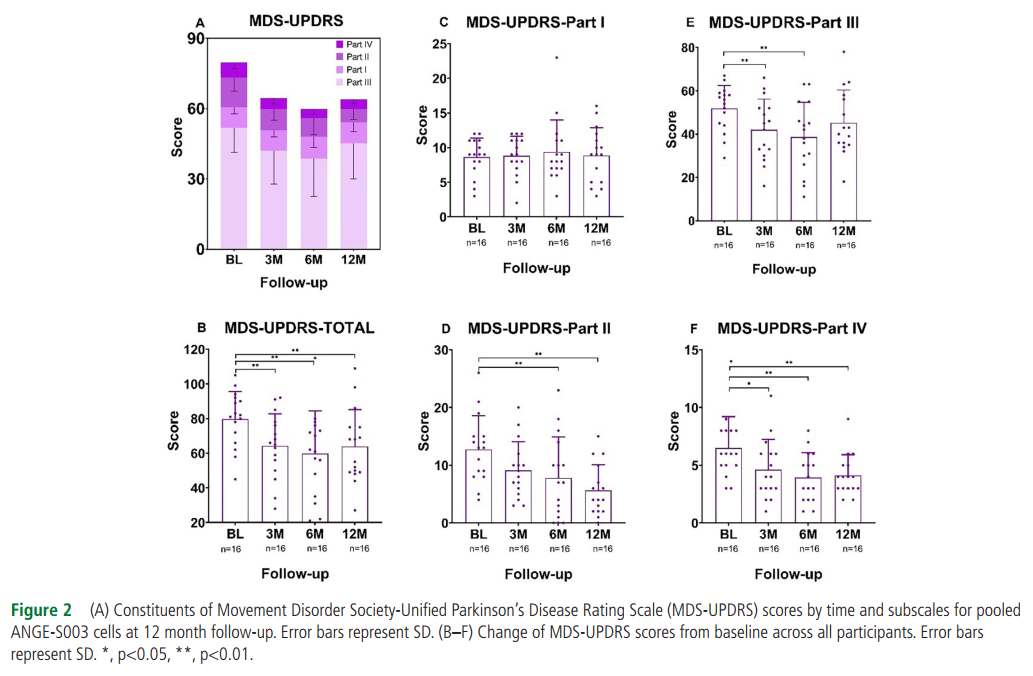 運動障礙協會-統一帕金森病評分量表(MDS-UPDRS)得分隨時間變化,以及ANGE-S003 細胞在12個月隨訪時的亞分量表。 運動障礙協會-統一帕金森病評分量表(MDS-UPDRS)得分隨時間變化,以及ANGE-S003 細胞在12個月隨訪時的亞分量表。