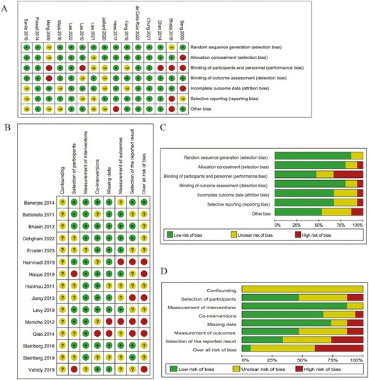 圖2:圖表顯示了 (A, C) RCT和 (B, D) NRCT的偏倚風(fēng)險(xiǎn) 圖2:圖表顯示了 (A, C) RCT和 (B, D) NRCT的偏倚風(fēng)險(xiǎn)