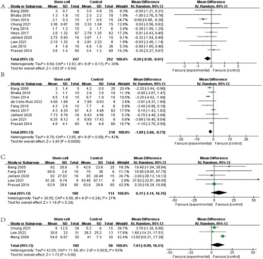 圖3:森林圖顯示RCT對(duì) (A) mRS、(B) NIHSS、(C) BI和 (D) FMA的效應(yīng)大小。 圖3:森林圖顯示RCT對(duì) (A) mRS、(B) NIHSS、(C) BI和 (D) FMA的效應(yīng)大小。