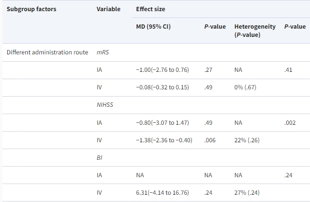 表1:RCT中間充質(zhì)干細(xì)胞治療缺血性中風(fēng)的不同因素亞組分析。(不同的給藥途徑) 表1:RCT中間充質(zhì)干細(xì)胞治療缺血性中風(fēng)的不同因素亞組分析。(不同的給藥途徑)