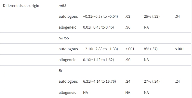 表1:RCT中間充質(zhì)干細(xì)胞治療缺血性中風(fēng)的不同因素亞組分析 表1:RCT中間充質(zhì)干細(xì)胞治療缺血性中風(fēng)的不同因素亞組分析