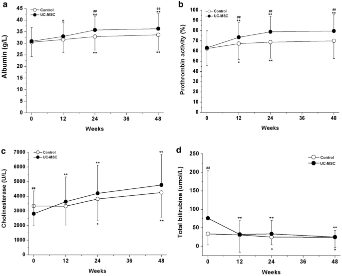 臍帶間充質干細胞輸注對肝功能的影響