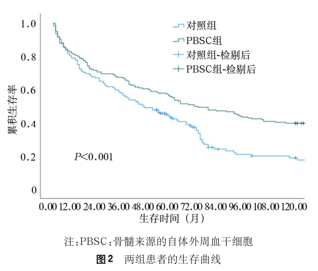 1.生存率評估 1.生存率評估