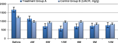 兩組UACR變化 兩組UACR變化