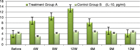 兩組IL-10變化 兩組IL-10變化
