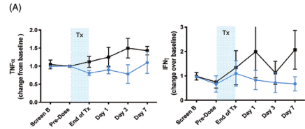促進機體炎癥因子 促進機體炎癥因子