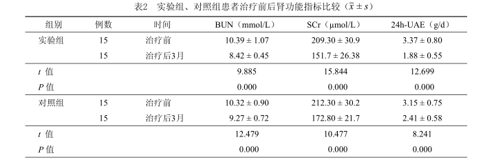 實驗組、對照組患者治療前后腎功能指標比較(元士S) 實驗組、對照組患者治療前后腎功能指標比較