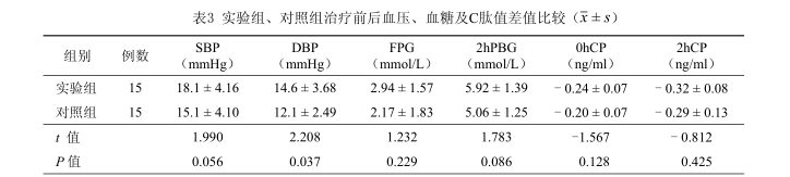 實驗組、對照組治療前后血壓、血糖及C肽值差值比較 實驗組、對照組治療前后血壓、血糖及C肽值差值比較