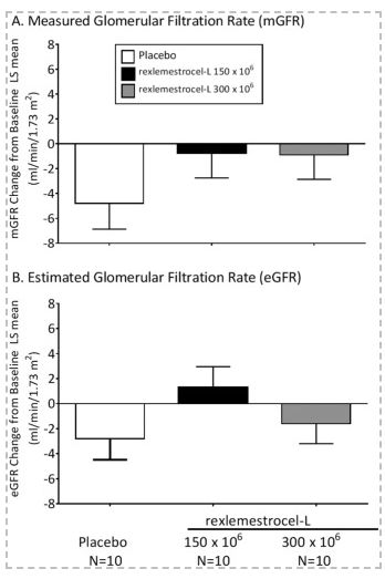 (A)測量的腎小球濾過率(B)估計腎小球濾過率 (A)測量的腎小球濾過率(B)估計腎小球濾過率