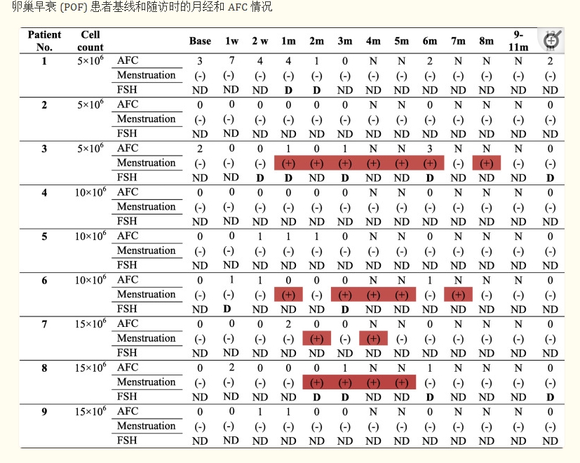 月經(jīng)恢復評估 月經(jīng)恢復評估
