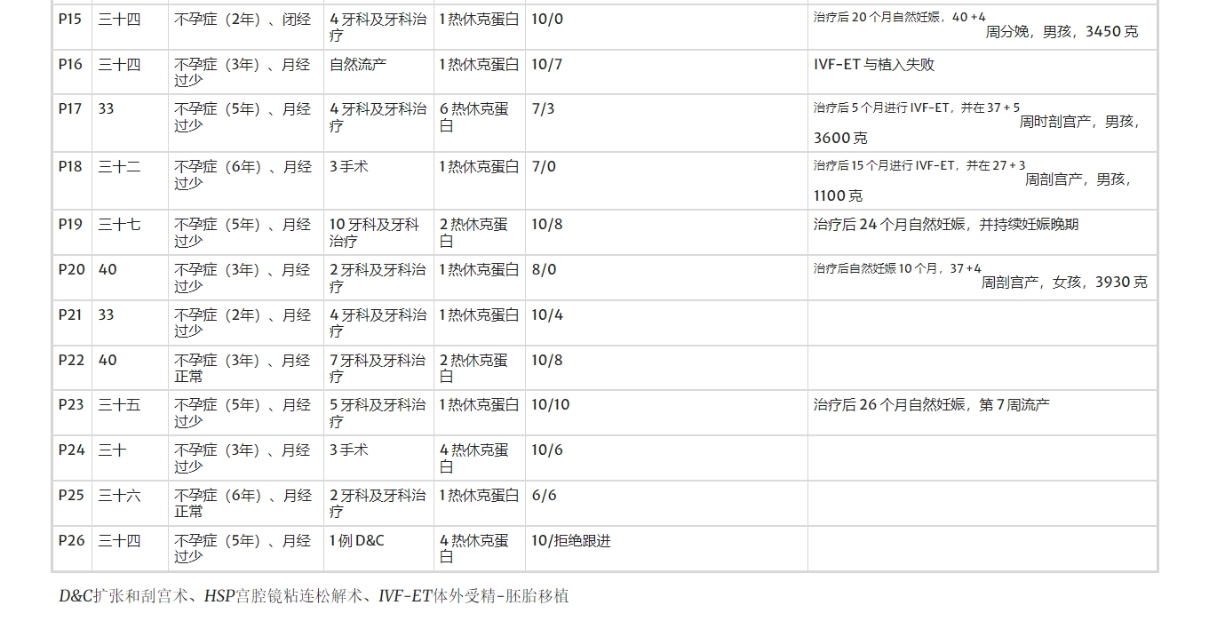 在干細胞卵巢移植(ASCOT)項目中,對卵巢反應較差的女性患者進行了治療