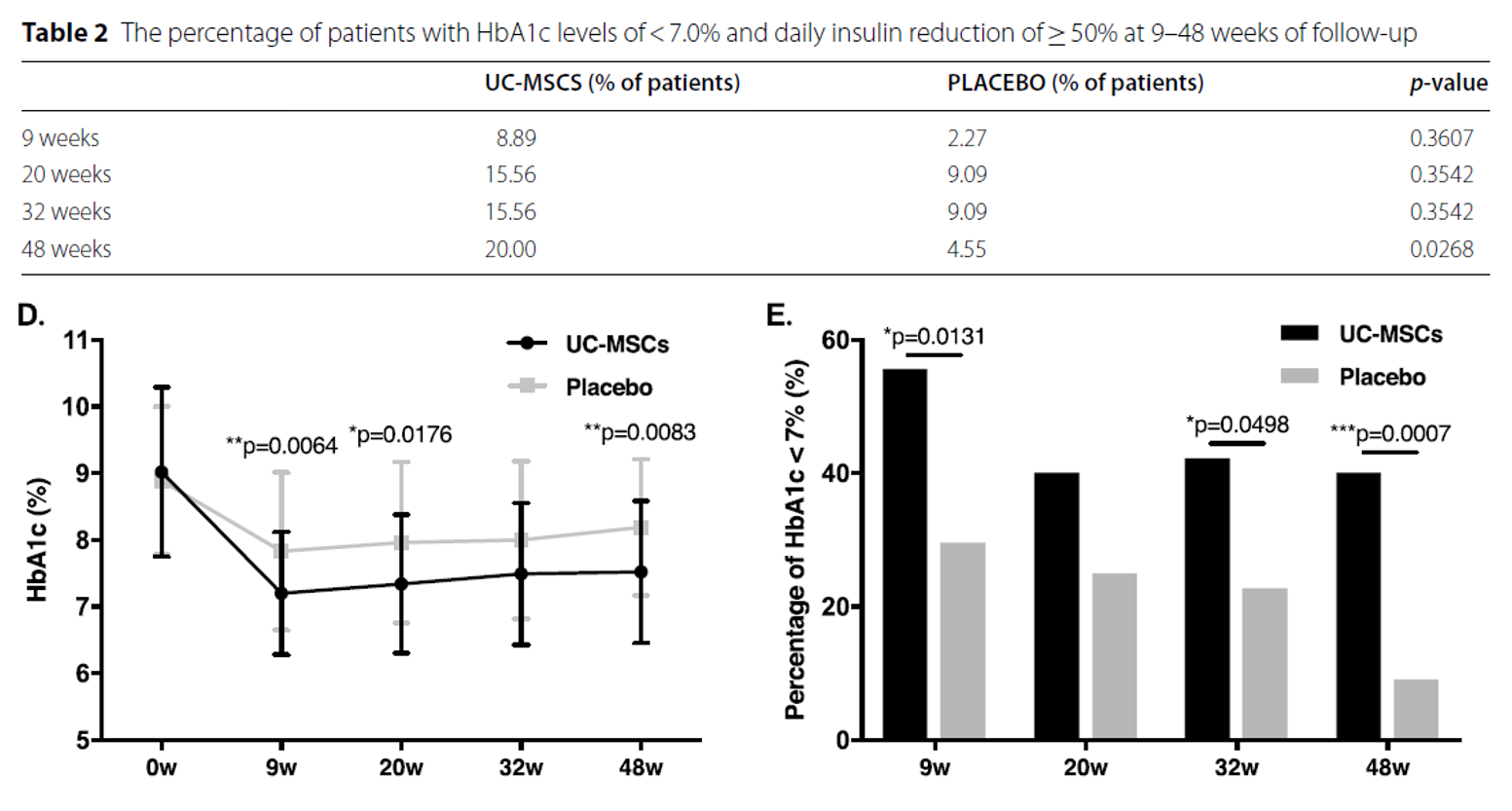 隨訪9-48周時HbAic水平<7.096且每日胰島素減少>50%的患者比例 隨訪9-48周時HbAic水平<7.096且每日胰島素減少>50%的患者比例