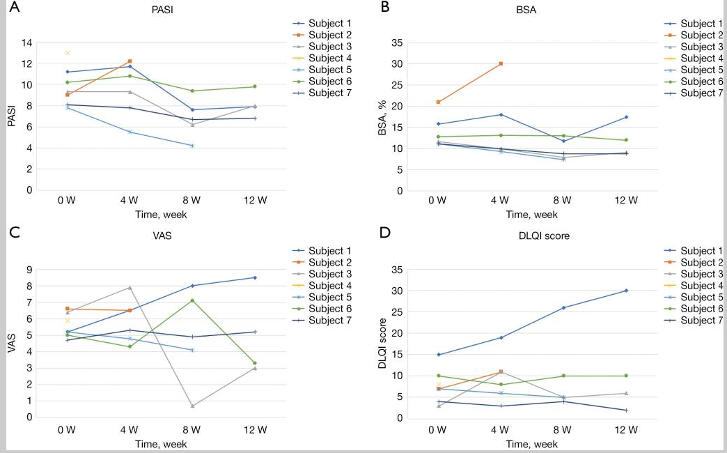 PASI:牛皮癬面積嚴(yán)重程度指數(shù);BSA:體表面積;VAS:視覺模擬評分;DLQI:皮膚病生活質(zhì)量指數(shù)。 PASI:牛皮癬面積嚴(yán)重程度指數(shù);BSA:體表面積;VAS:視覺模擬評分;DLQI:皮膚病生活質(zhì)量指數(shù)。