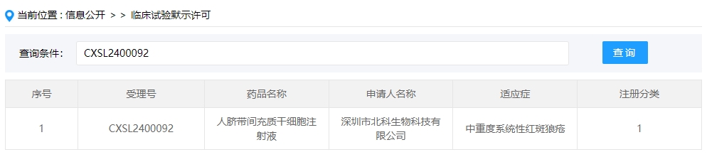 該干細(xì)胞新藥的適應(yīng)癥為中重度系統(tǒng)性紅斑狼瘡。此前,該款干細(xì)胞制劑于2020年6月5日獲得受理(受理號:CXSL2000128),但后續(xù)任務(wù)進(jìn)展無法查詢。 該干細(xì)胞新藥的適應(yīng)癥為中重度系統(tǒng)性紅斑狼瘡。此前,該款干細(xì)胞制劑于2020年6月5日獲得受理(受理號:CXSL2000128),但后續(xù)任務(wù)進(jìn)展無法查詢。
