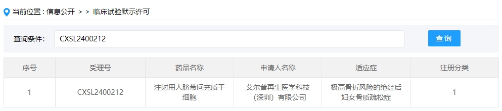 該企業(yè)的干細(xì)胞新藥的適應(yīng)癥為極高骨折風(fēng)險(xiǎn)的絕經(jīng)后婦女骨質(zhì)疏松癥。 該企業(yè)的干細(xì)胞新藥的適應(yīng)癥為極高骨折風(fēng)險(xiǎn)的絕經(jīng)后婦女骨質(zhì)疏松癥。