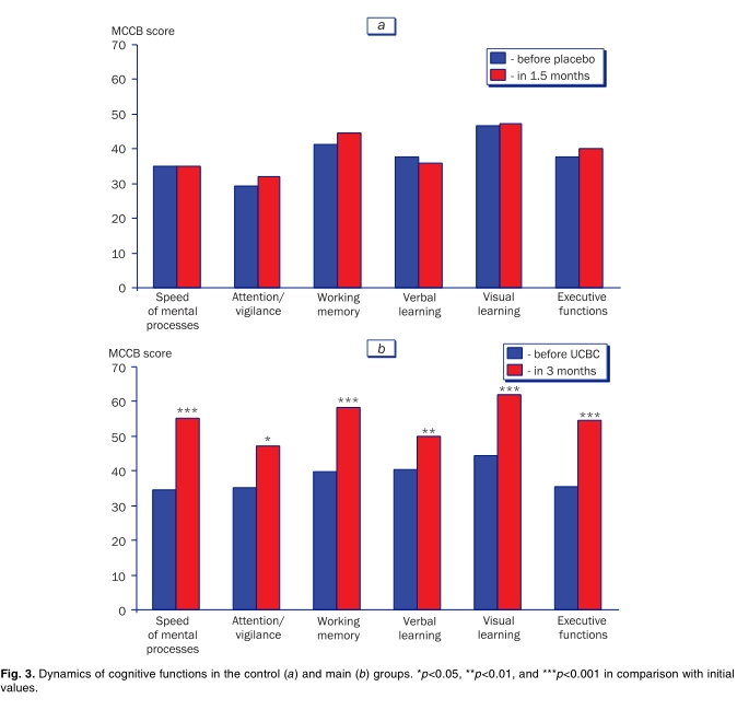 圖3.對(duì)照組(a)和主要組(b)的認(rèn)知功能動(dòng)態(tài)。 圖3.對(duì)照組(a)和主要組(b)的認(rèn)知功能動(dòng)態(tài)。