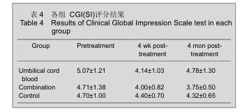 各組 CGI(SI)評(píng)分結(jié)果 各組 CGI(SI)評(píng)分結(jié)果