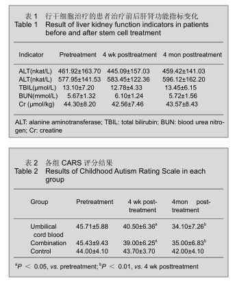 行干細(xì)胞治療的患者治療前后肝腎功能指標(biāo)變化 行干細(xì)胞治療的患者治療前后肝腎功能指標(biāo)變化