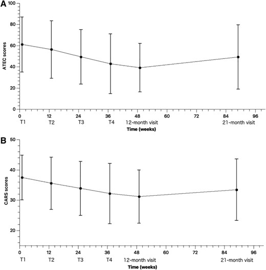 ATEC和CARS的評(píng)分 ATEC和CARS的評(píng)分