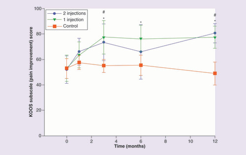 圖 3.膝關節損傷和骨關節炎結果評分疼痛改善分量表。 圖 3.膝關節損傷和骨關節炎結果評分疼痛改善分量表。