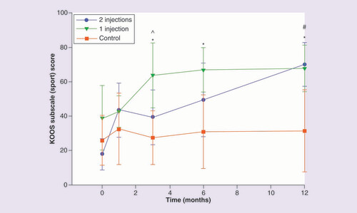 圖 6.膝關節損傷和骨關節炎結果評分運動和娛樂分量表。 圖 6.膝關節損傷和骨關節炎結果評分運動和娛樂分量表。