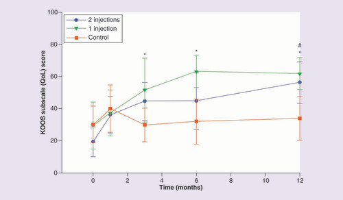 圖 7.膝關節損傷和骨關節炎結果評分生活質量分量表。 圖 7.膝關節損傷和骨關節炎結果評分生活質量分量表。