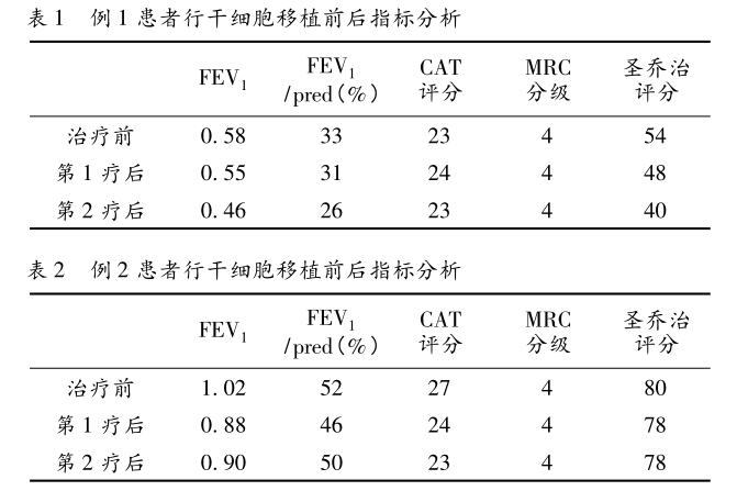 例1患者行干細(xì)胞移植前后指標(biāo)分析 例1患者行干細(xì)胞移植前后指標(biāo)分析