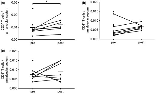 MSC輸注前后的 T 細(xì)胞標(biāo)志物的IHC分析 MSC輸注前后的 T 細(xì)胞標(biāo)志物的IHC分析
