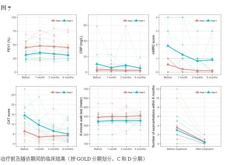 治療前及隨訪期間的臨床結(jié)果(按GOLD分期劃分,C和D分期) 治療前及隨訪期間的臨床結(jié)果(按GOLD分期劃分,C和D分期)