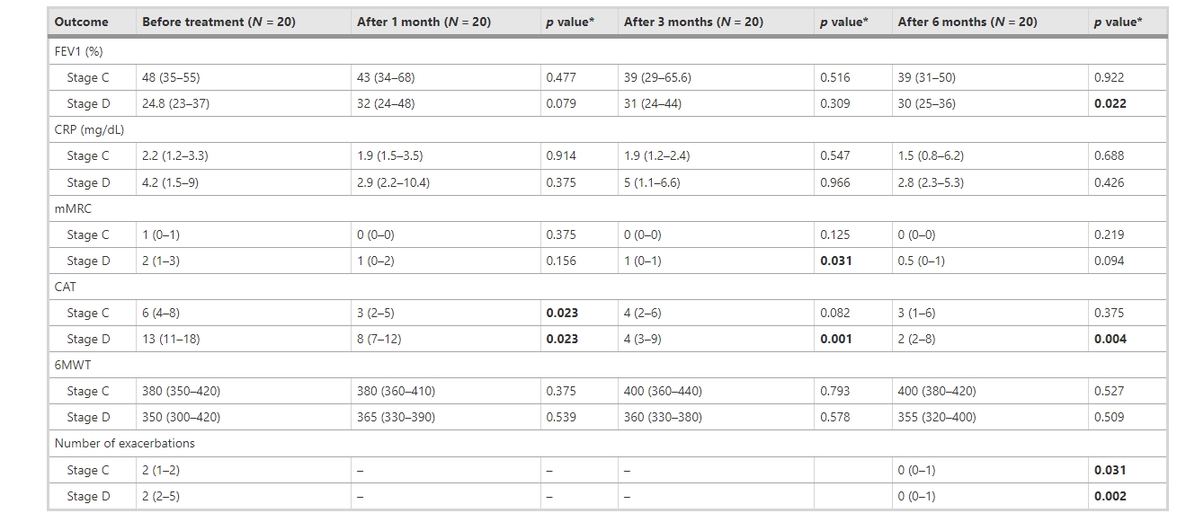 C、D期患者治療前后臨床療效比較 C、D期患者治療前后臨床療效比較