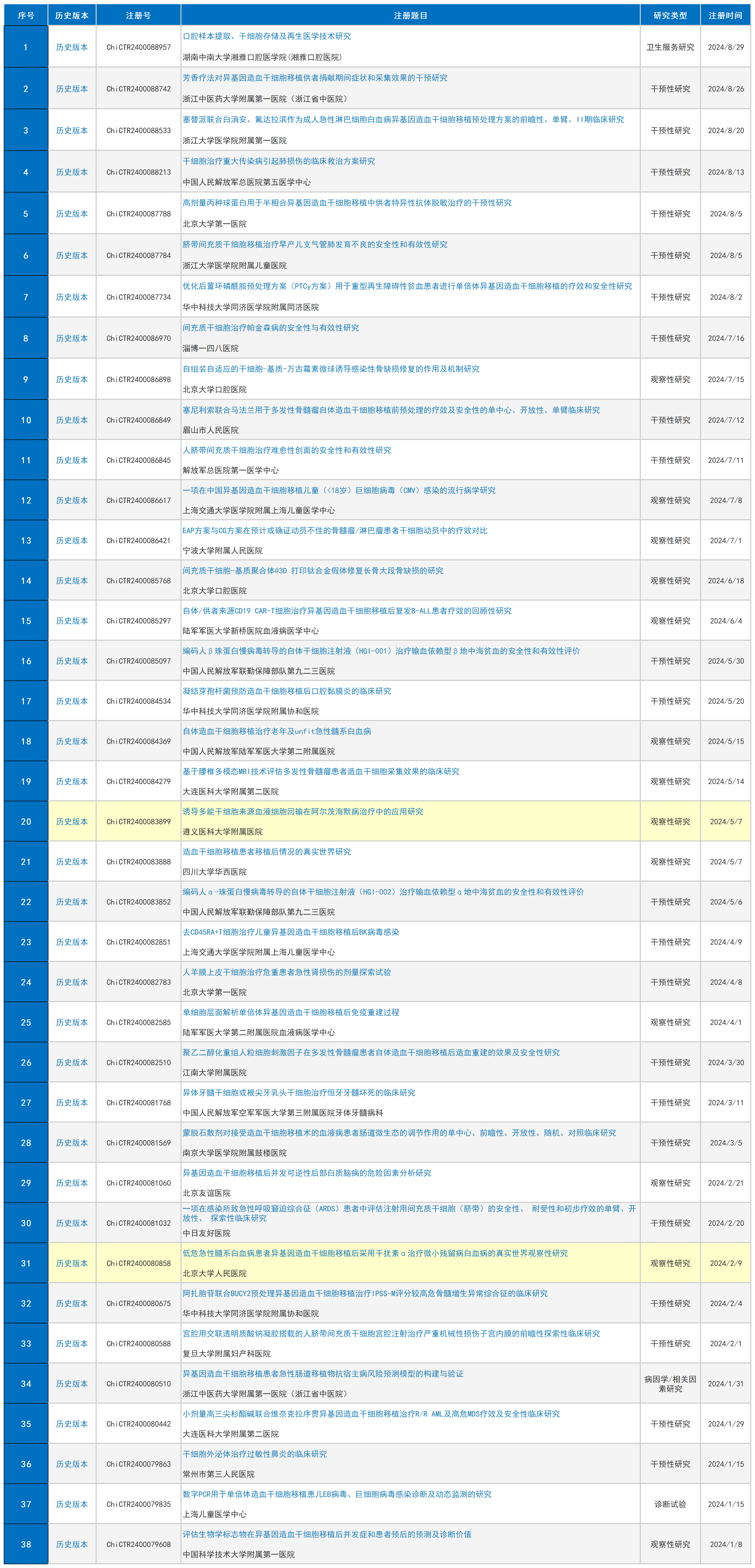 2024年已有38多家醫療機構和38項干細胞臨床研究項目在ChiCTR成功注冊 2024年已有38多家醫療機構和38項干細胞臨床研究項目在ChiCTR成功注冊