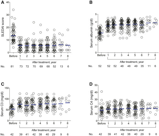 間充質(zhì)干細胞/基質(zhì)細胞移植前后的疾病活動性和血清學變化 間充質(zhì)干細胞/基質(zhì)細胞移植前后的疾病活動性和血清學變化