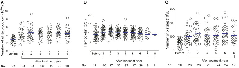 間充質(zhì)干細胞/基質(zhì)細胞移植前后血液學指標變化 間充質(zhì)干細胞/基質(zhì)細胞移植前后血液學指標變化