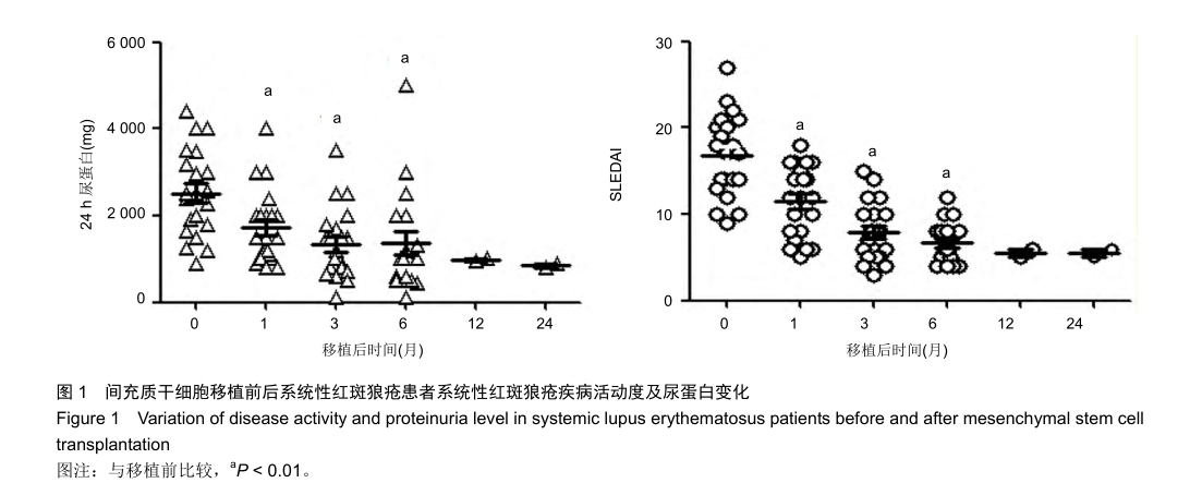 間充質(zhì)干細胞移植前后系統(tǒng)性紅斑狼瘡患者系統(tǒng)性紅斑狼瘡疾病活動度及尿蛋白變化 間充質(zhì)干細胞移植前后系統(tǒng)性紅斑狼瘡患者系統(tǒng)性紅斑狼瘡疾病活動度及尿蛋白變化