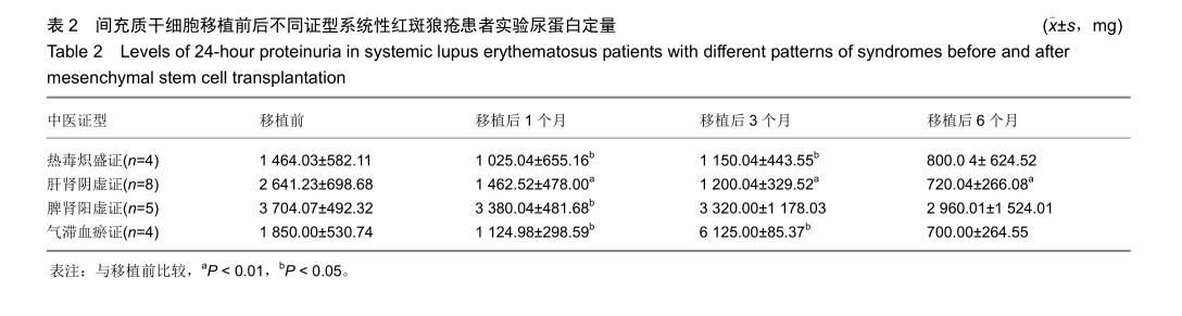 間充質(zhì)干細胞移植前后不同證型系統(tǒng)性紅斑狼瘡患者實驗尿蛋白定量 間充質(zhì)干細胞移植前后不同證型系統(tǒng)性紅斑狼瘡患者實驗尿蛋白定量
