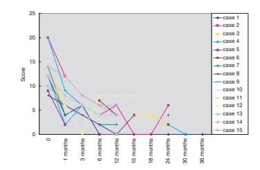間充質(zhì)干細胞移植前后系統(tǒng)性紅斑狼瘡疾病活動指數(shù)(SLEDAI)評分 間充質(zhì)干細胞移植前后系統(tǒng)性紅斑狼瘡疾病活動指數(shù)(SLEDAI)評分
