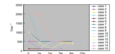 在入組時和隨訪期間抗雙DNA(dSDNA)抗體水平 在入組時和隨訪期間抗雙DNA(dSDNA)抗體水平