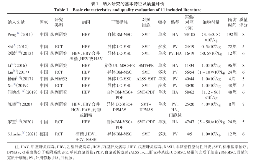 納入研究的基本特征 納入研究的基本特征
