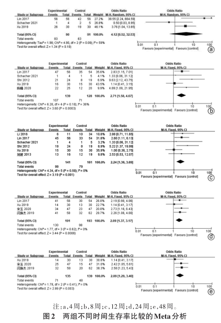 兩組不同時間生存率比較的Meta分析 兩組不同時間生存率比較的Meta分析
