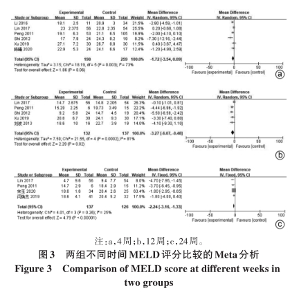 兩組不同時間MELD評分比較的Meta分析 兩組不同時間MELD評分比較的Meta分析