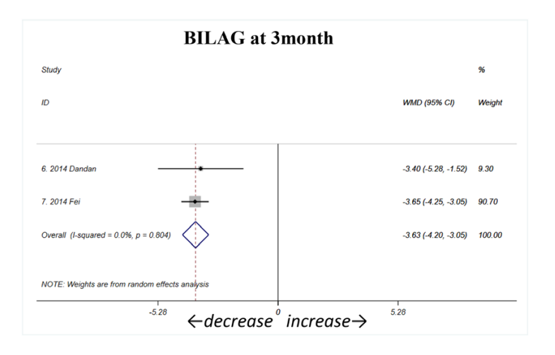 3個月 (如圖A2所示) 3個月 (如圖A2所示)