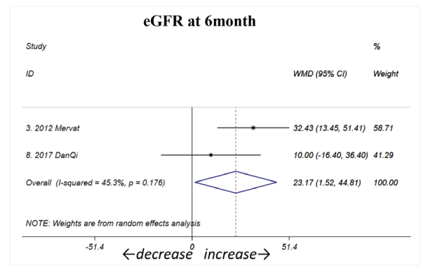 與疾病活動性同時,間充質干細胞輸注后6個月(如圖B1所示) 與疾病活動性同時,間充質干細胞輸注后6個月(如圖B1所示)