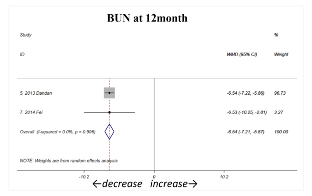 間充質干細胞治療 12個月后BUN顯著下降,平均差異為 -6.54 mol/L(如圖D所示) 間充質干細胞治療 12個月后BUN顯著下降,平均差異為 -6.54 mol/L(如圖D所示)