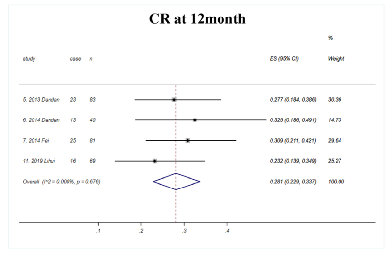 12個月時臨床緩解的匯總率為28.1%(如圖E1所示) 12個月時臨床緩解的匯總率為28.1%(如圖E1所示)