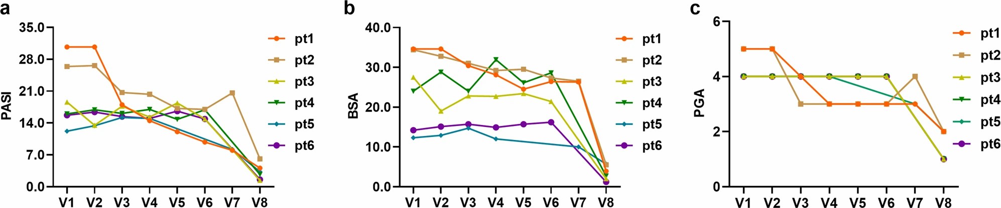 該圖:顯示了6名應答者的三個結果測量,包括PASI評分、BSA和PGA。aPASI分數 該圖:顯示了6名應答者的三個結果測量,包括PASI評分、BSA和PGA。aPASI分數